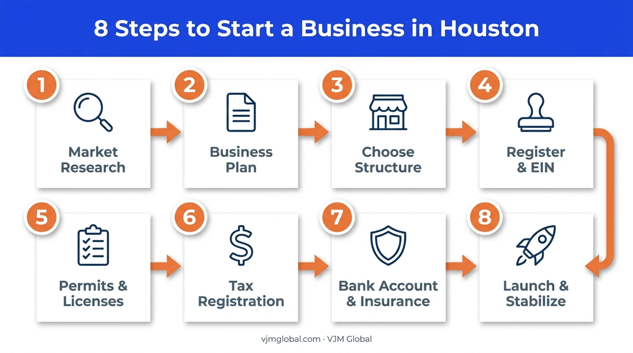 8-step process to start a small business in Houston Texas