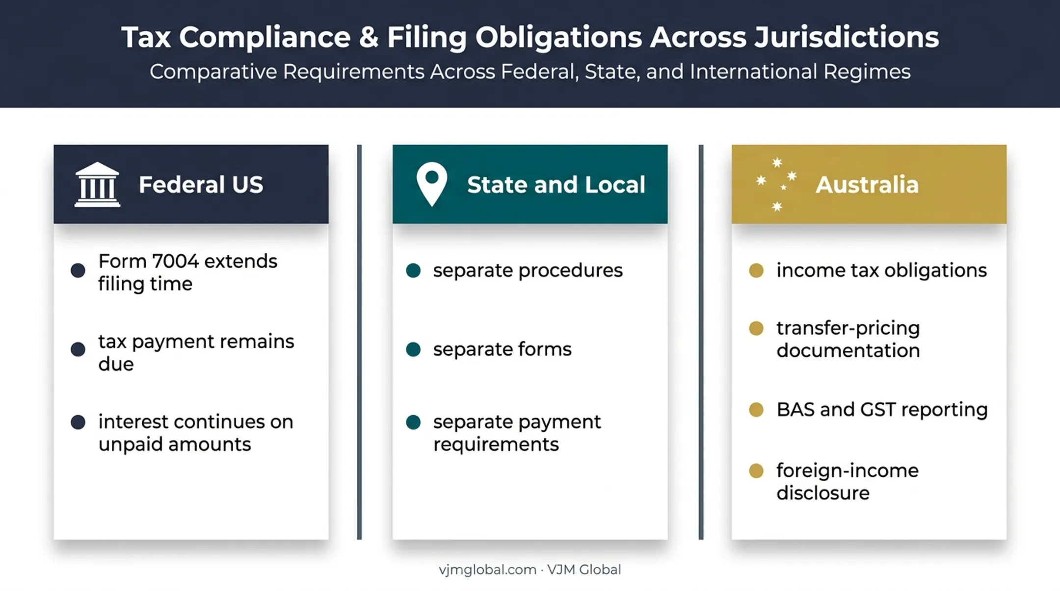 Federal state and Australian corporate compliance obligations comparison