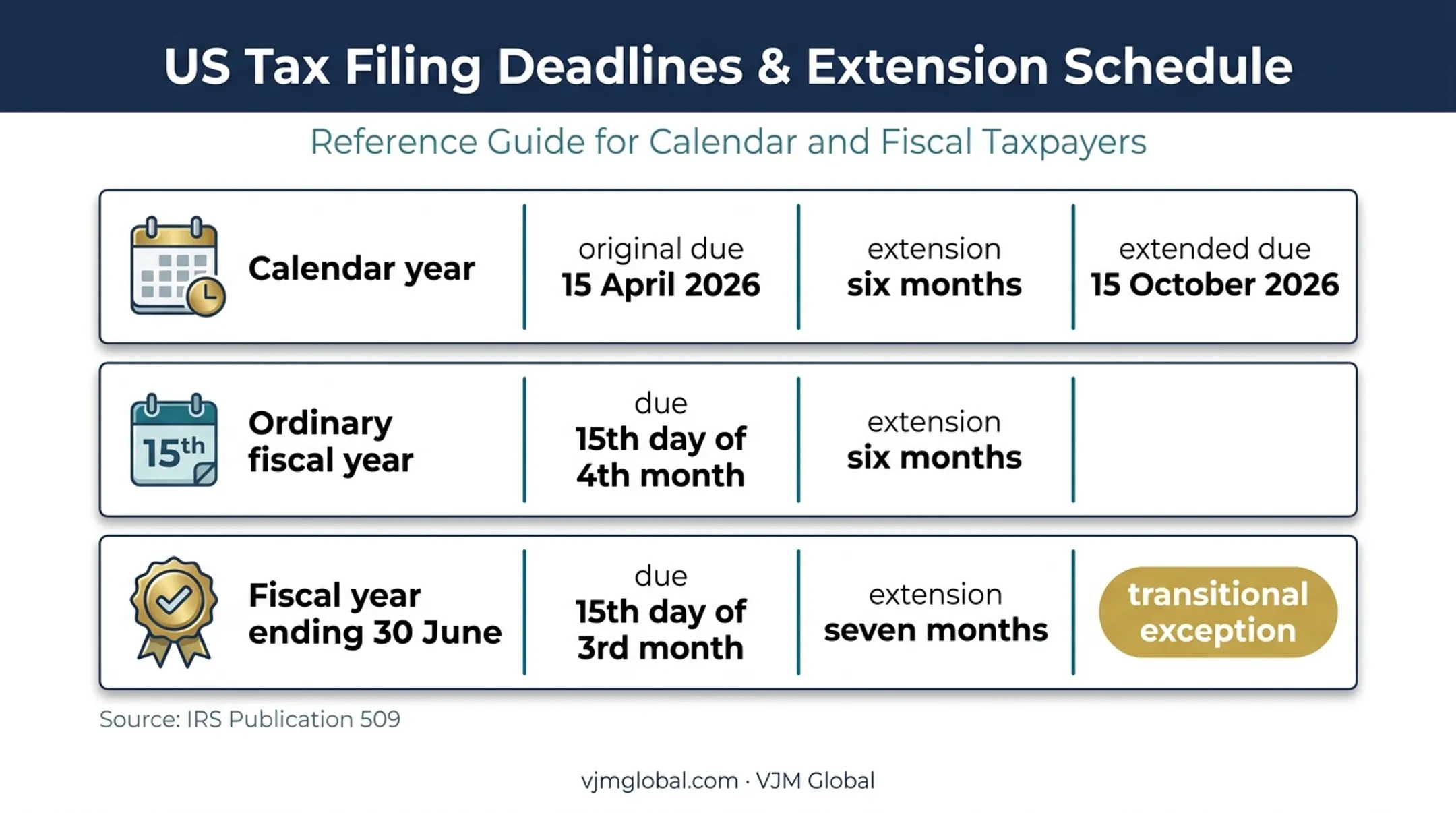 Form 1120 corporate tax deadline and extension comparison chart