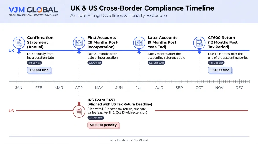 UK and US dual compliance deadline calendar for founders