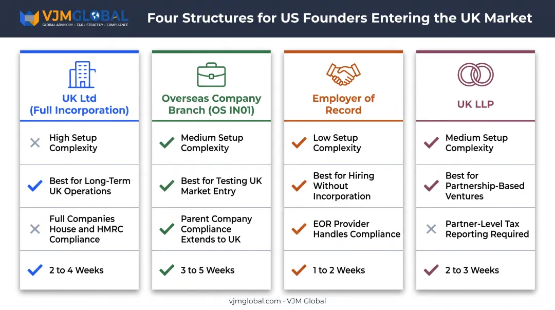 UK Ltd versus branch versus EOR versus LLP structure comparison