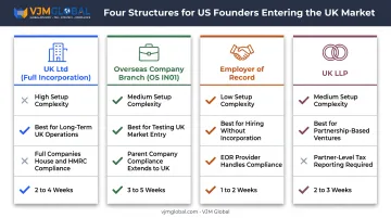 UK Ltd versus branch versus EOR versus LLP structure comparison
