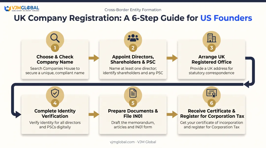 6-step UK company registration process for US founders