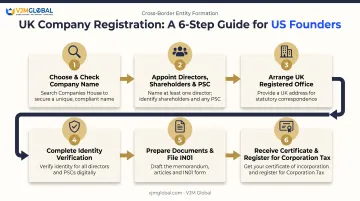 6-step UK company registration process for US founders