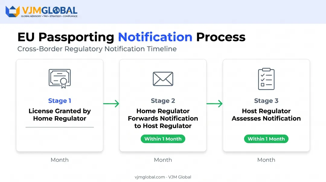 EU passporting notification timeline from home to host regulator