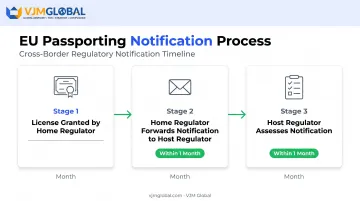 EU passporting notification timeline from home to host regulator