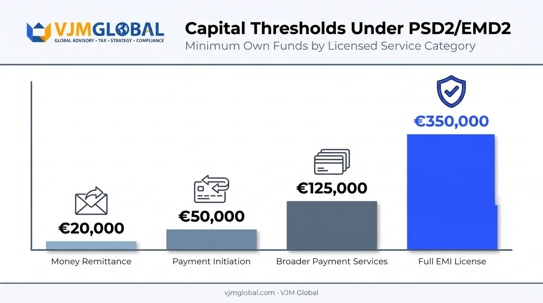 PI and EMI license capital requirement thresholds comparison chart