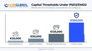PI and EMI license capital requirement thresholds comparison chart