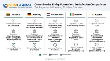 EU jurisdiction comparison chart for fintech licensing tax and timelines
