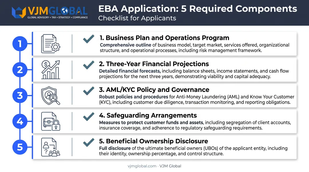 EBA regulatory application checklist five required components diagram