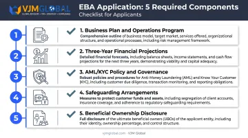 EBA regulatory application checklist five required components diagram