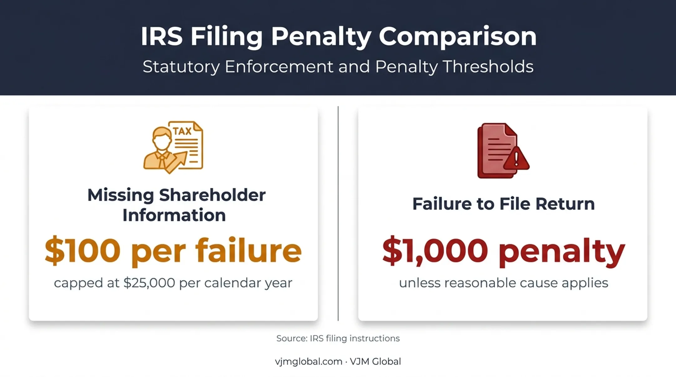 IRS penalties for missing IC-DISC shareholder information and returns