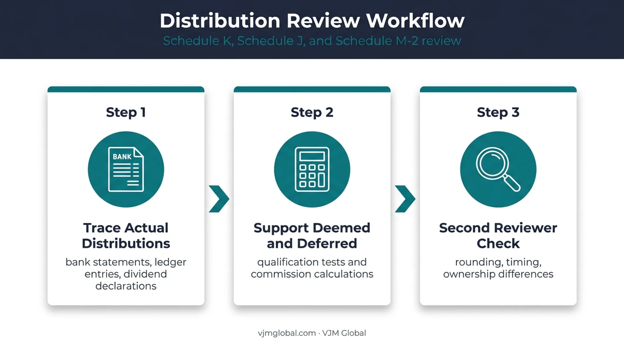 Three-part IC-DISC Schedule K reconciliation review workflow