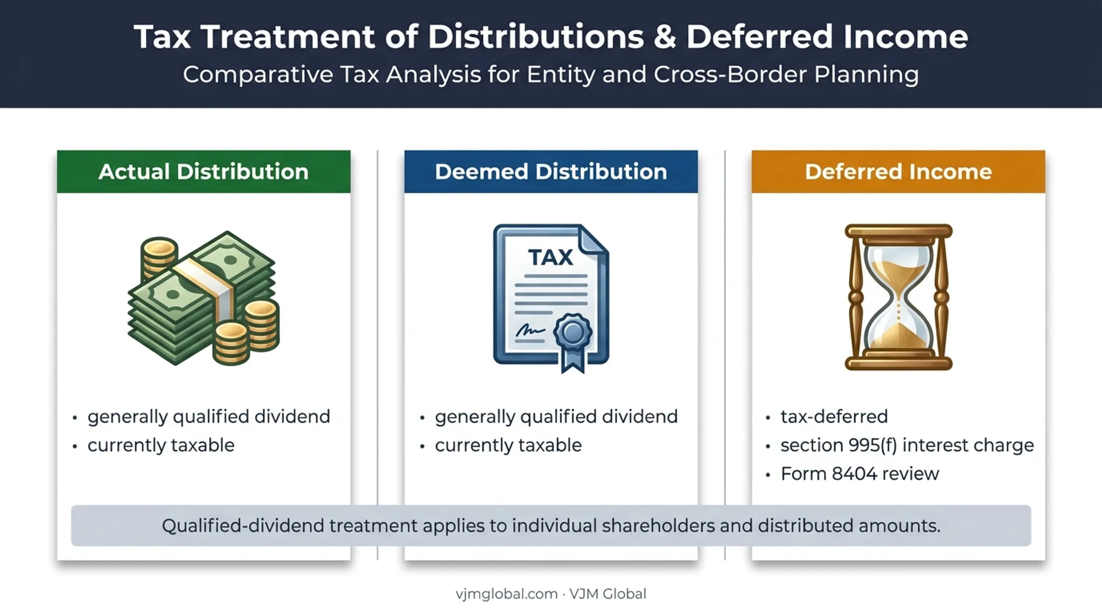 Actual deemed and deferred IC-DISC income tax treatment comparison