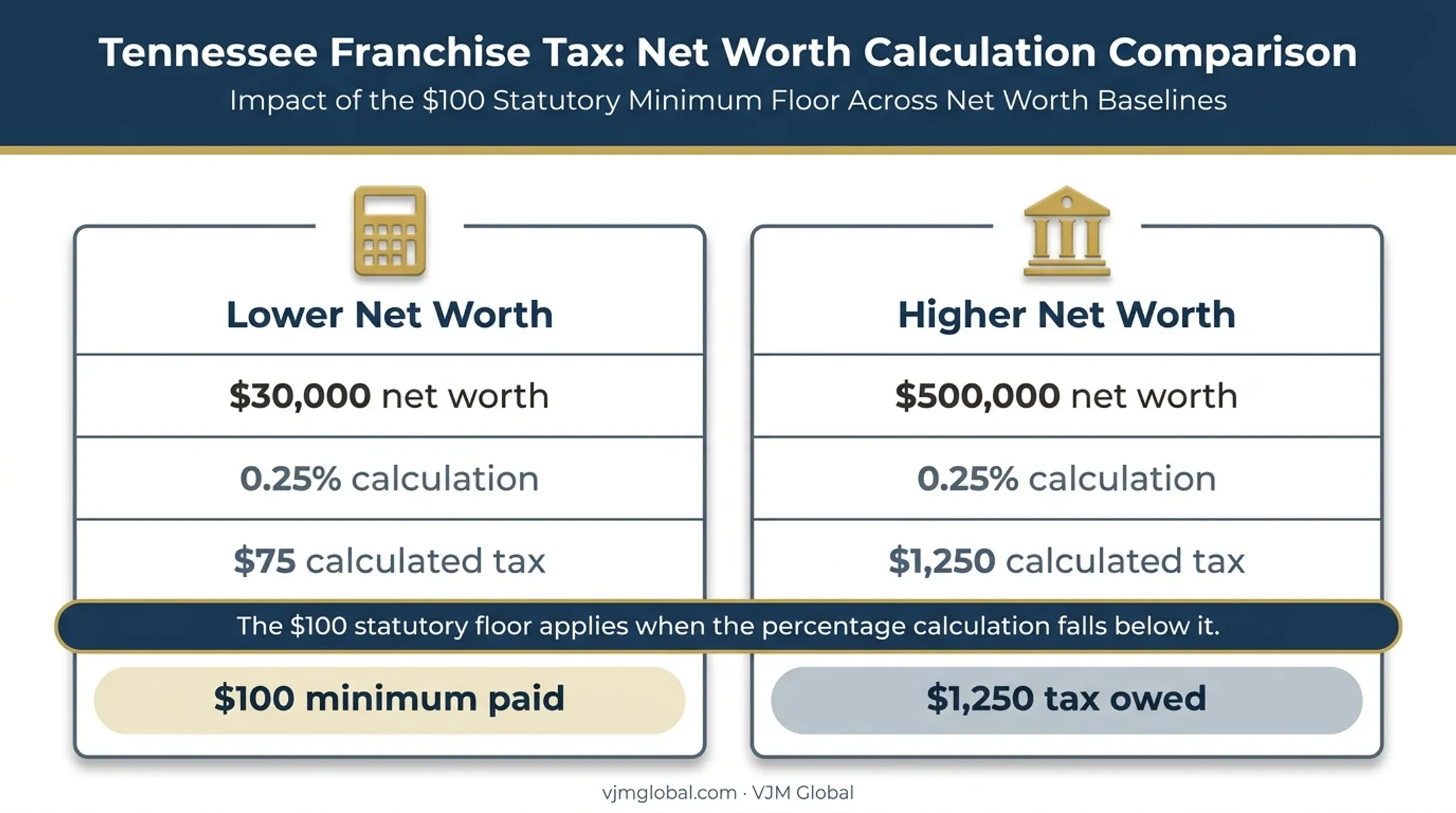 Tennessee franchise tax minimum versus percentage calculation examples