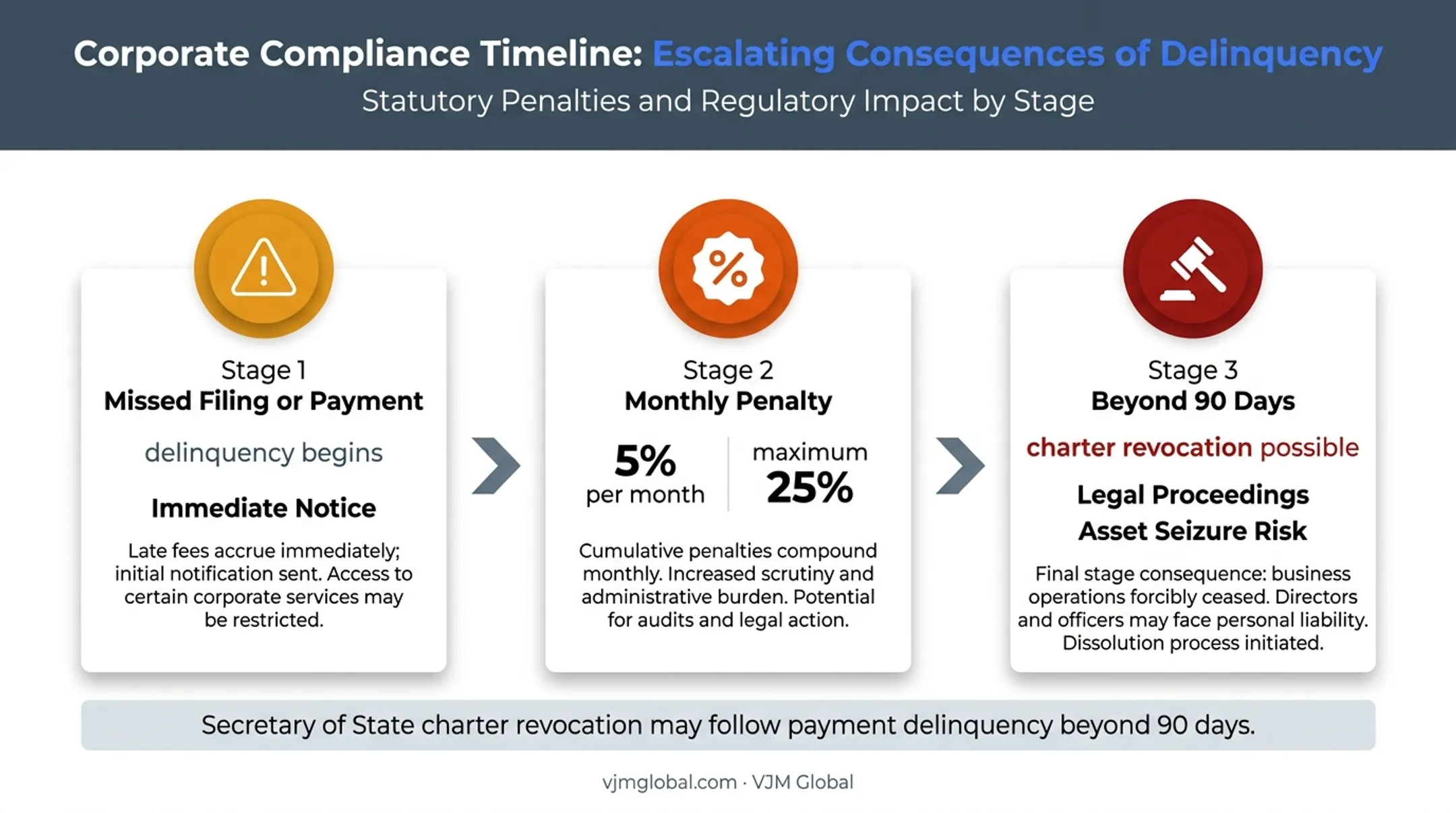 Tennessee franchise tax delinquency penalties and charter revocation timeline