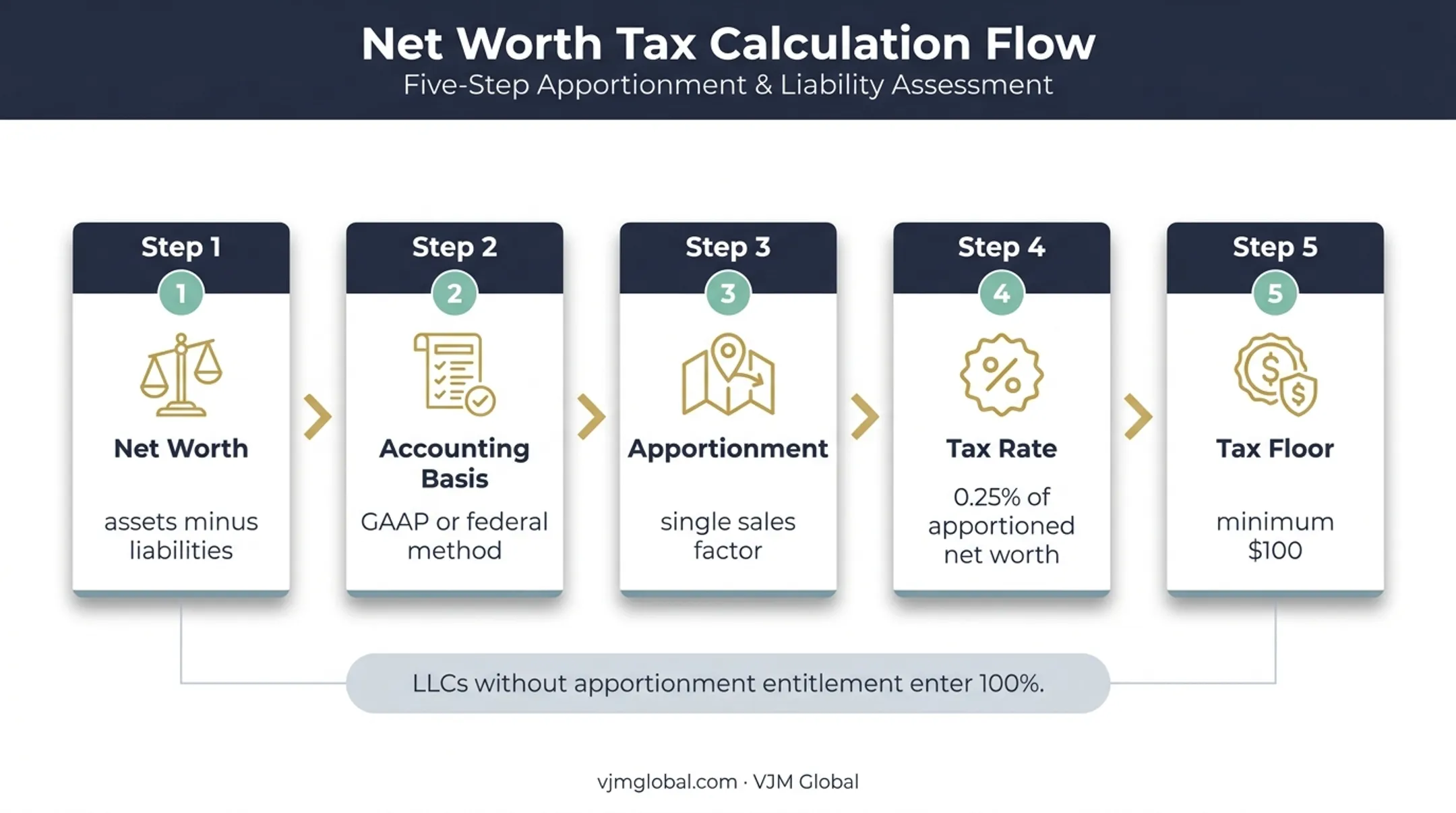 Tennessee franchise tax calculation flow from net worth to minimum tax
