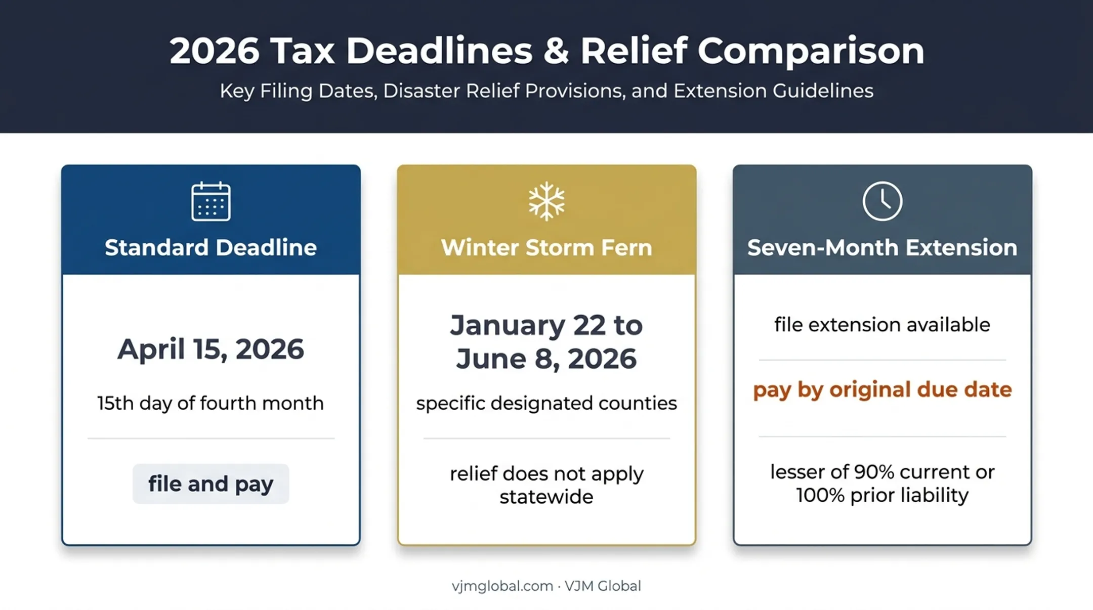 Tennessee franchise tax 2026 deadlines relief and extension comparison