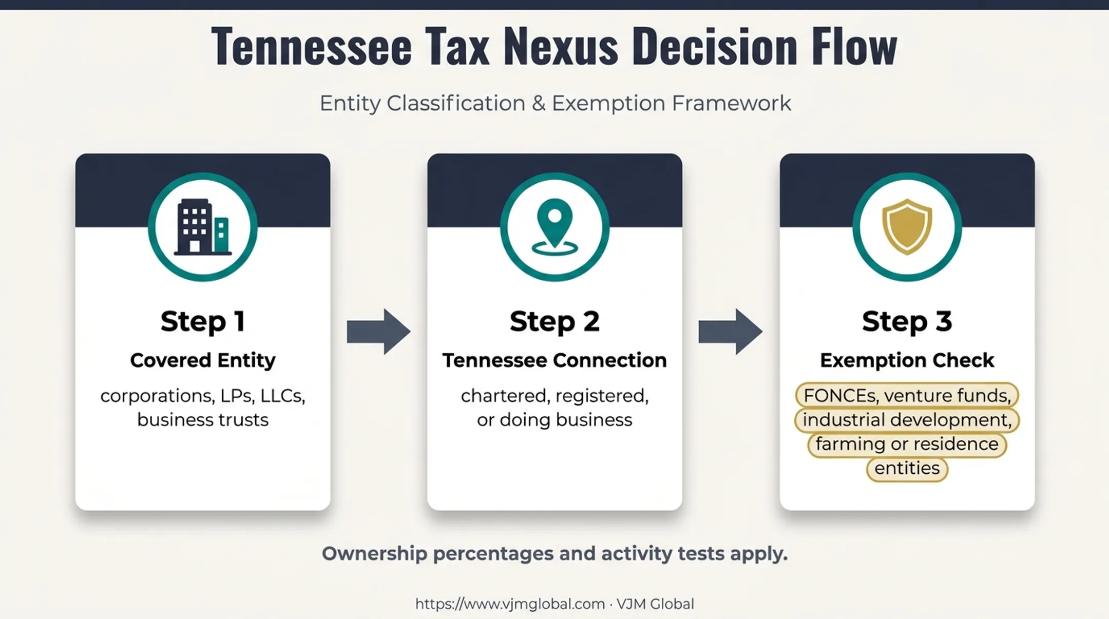 Tennessee franchise tax coverage triggers and exemption review process