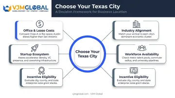 Five-factor framework for choosing the right Texas city for your business