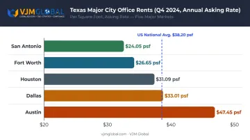Five Texas cities office rent per square foot annual cost comparison 2024