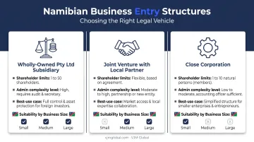 Three business structure options for Indian entrepreneurs entering Namibia