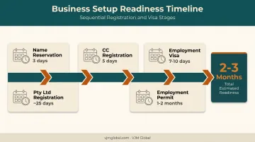 Namibia business registration timeline from name reservation to work permit