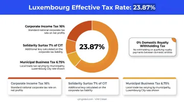 Luxembourg SA effective tax rate breakdown for Indian companies in 2025