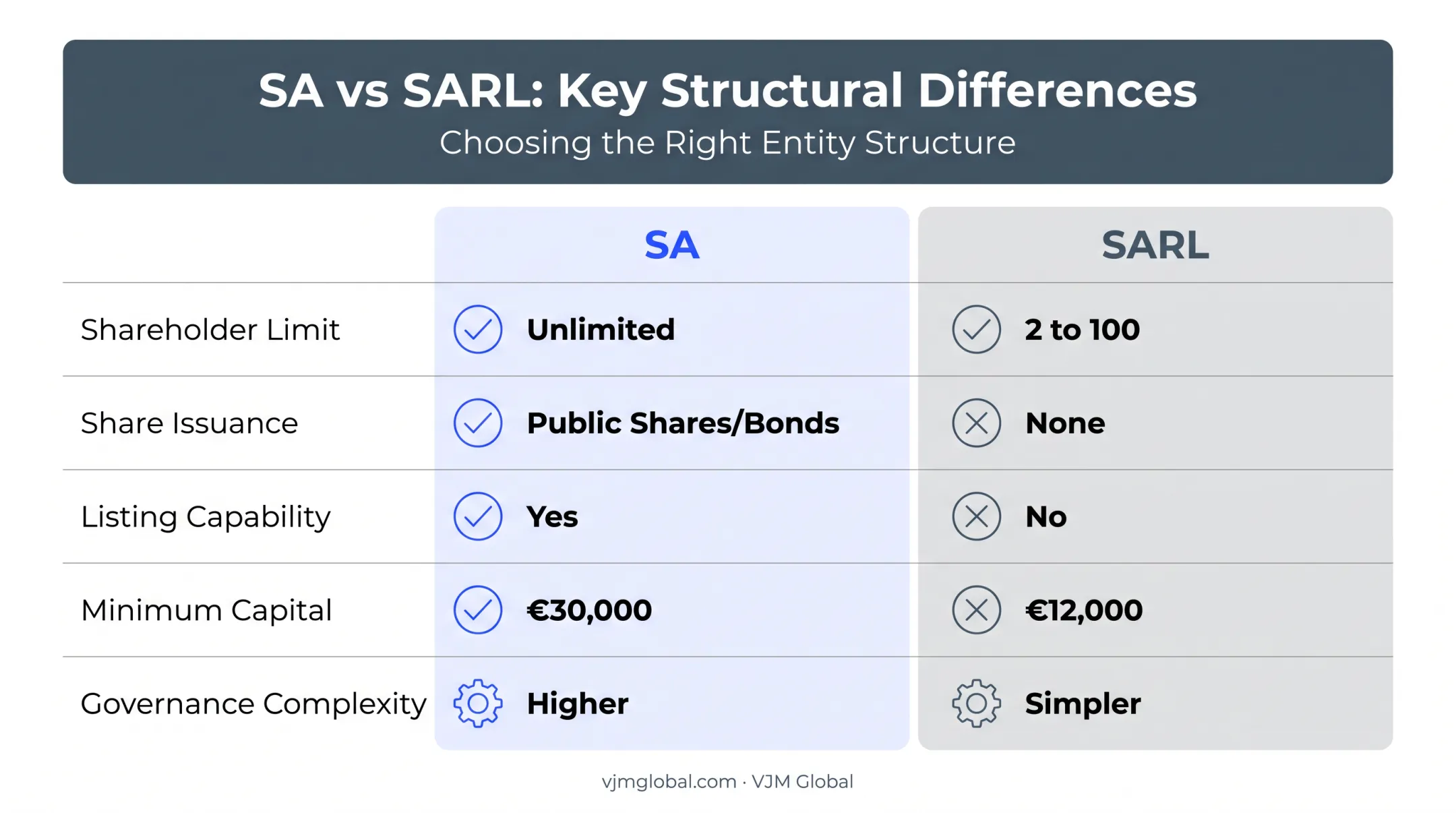 SA versus SARL comparison chart for Luxembourg company structures