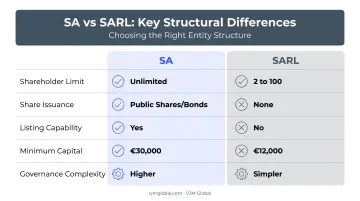 SA versus SARL comparison chart for Luxembourg company structures