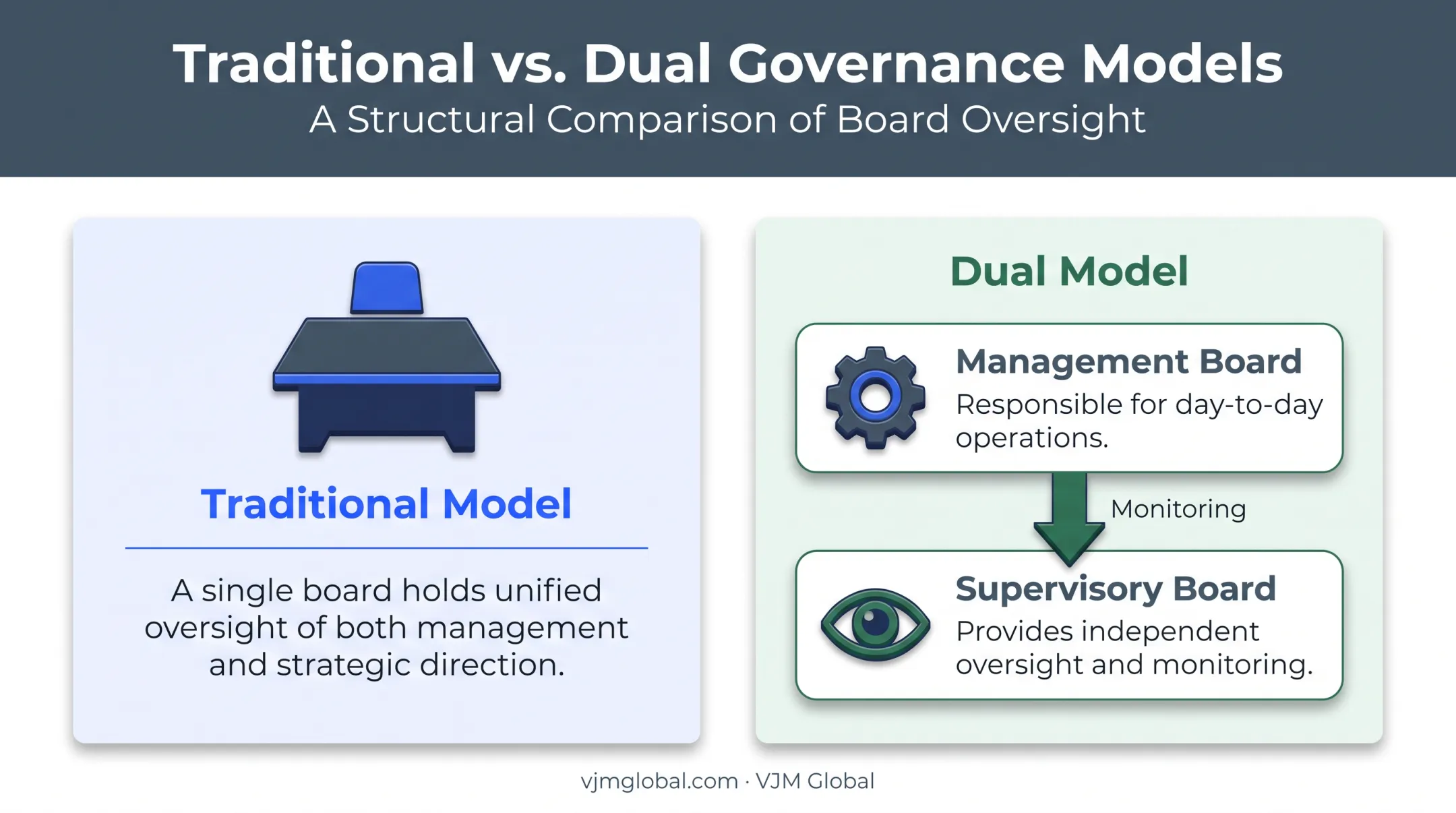 Traditional versus dual board governance model comparison for Luxembourg SA