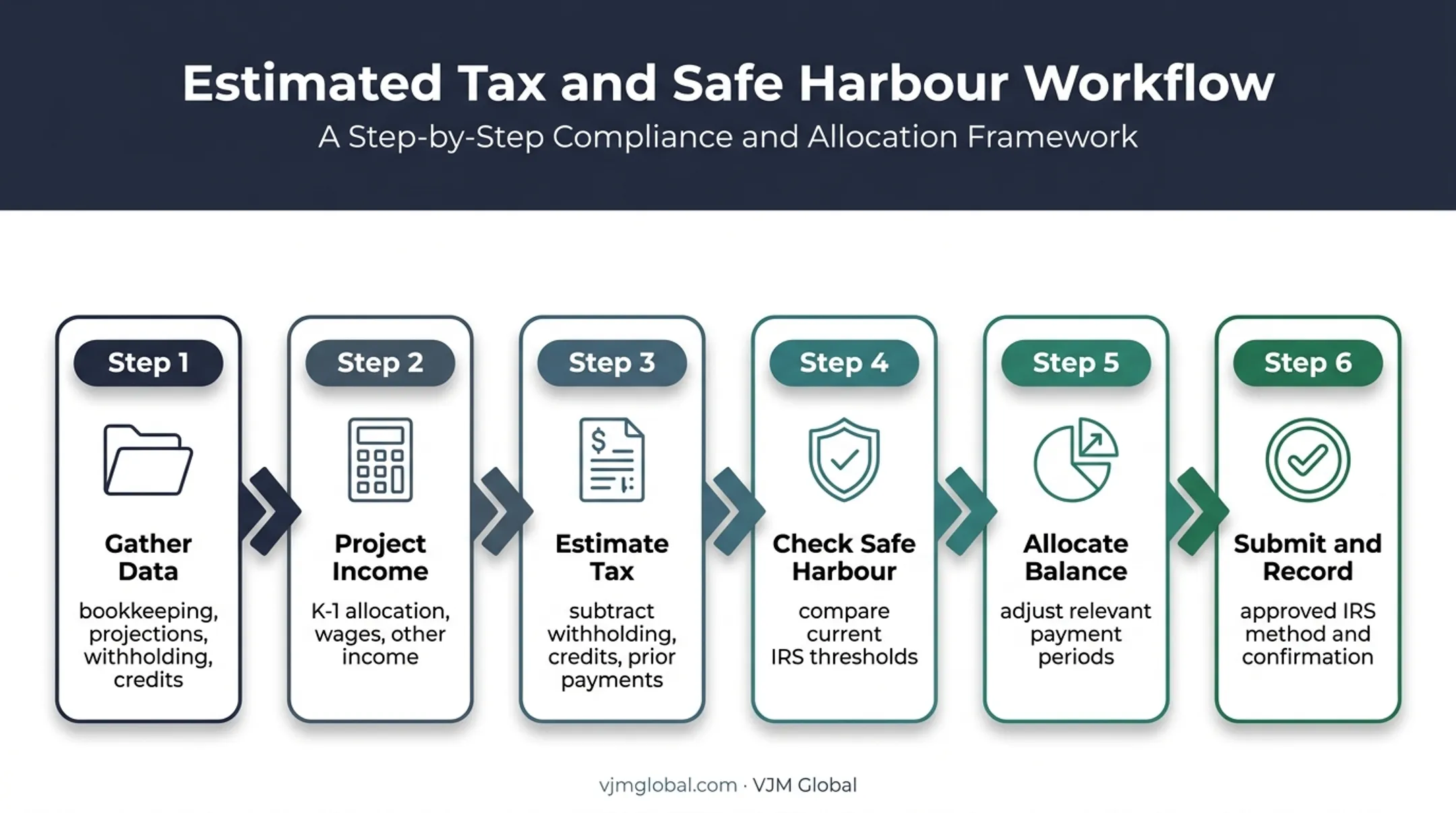 Six-step S corporation estimated tax calculation and payment process
