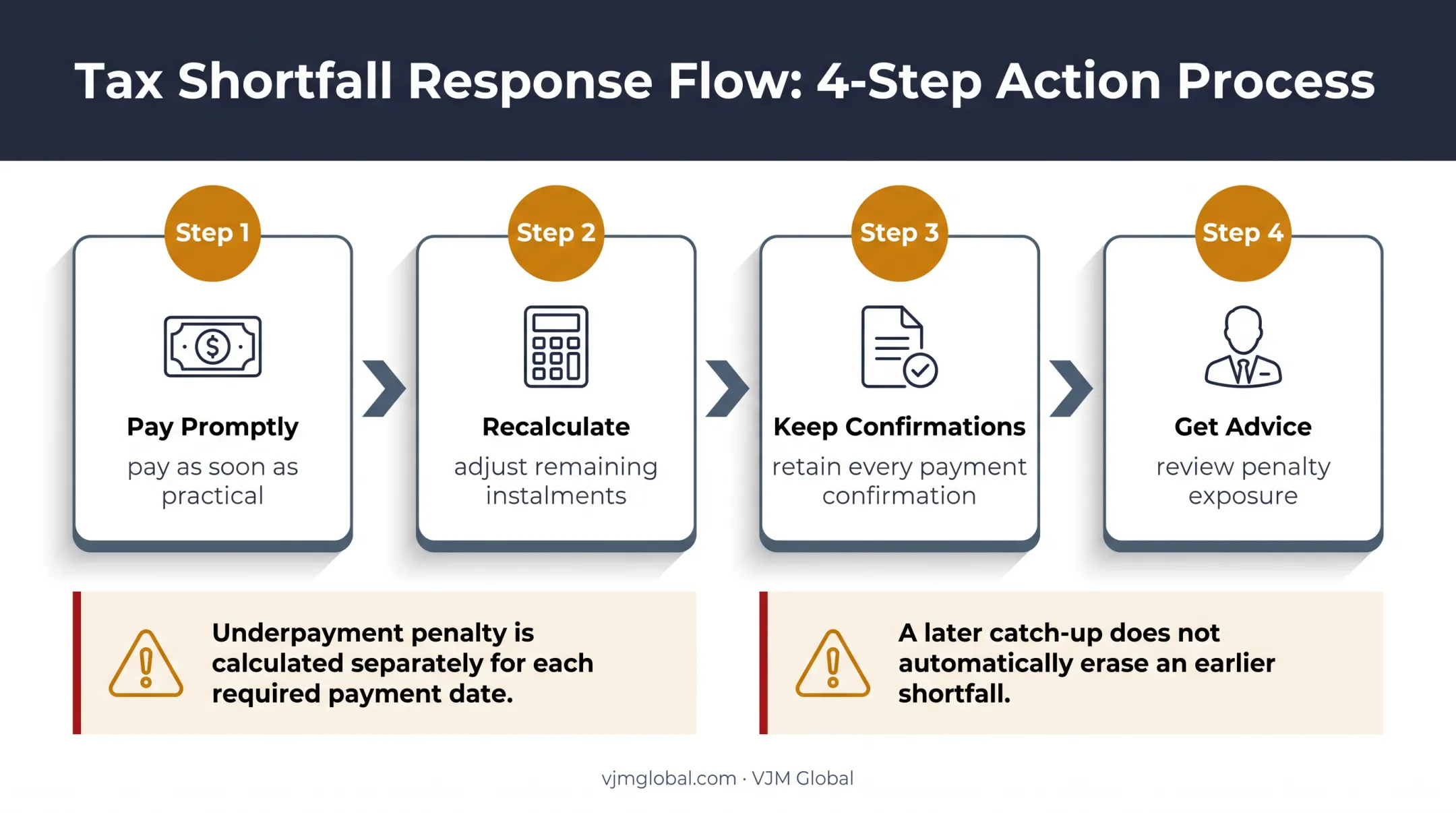 Four-step response plan for missed estimated tax payments