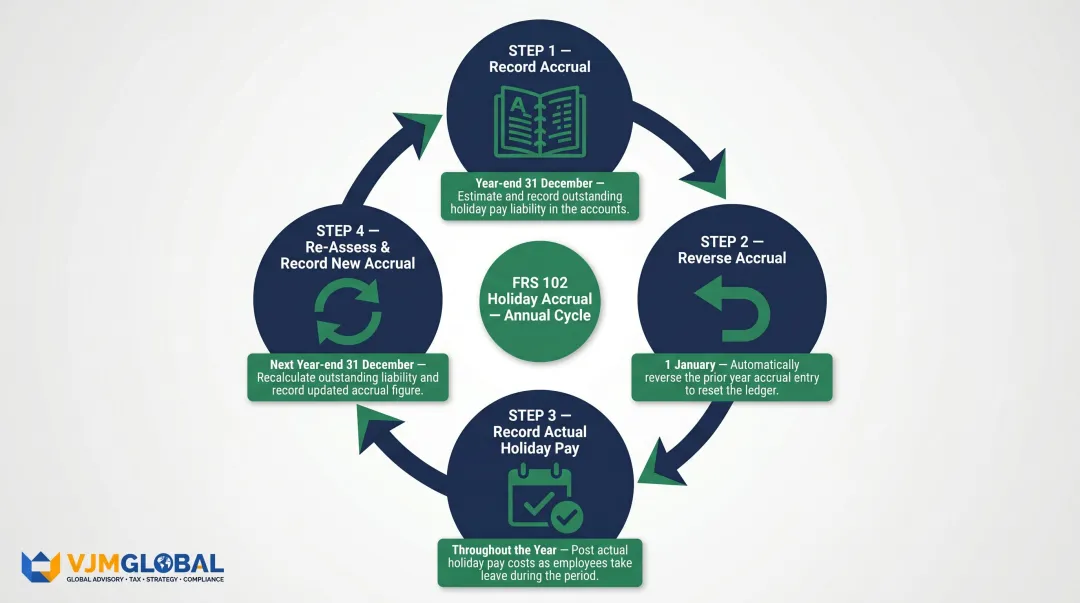 Four-step FRS 102 holiday accrual reversal and re-measurement annual accounting cycle