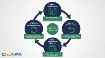 Four-step FRS 102 holiday accrual reversal and re-measurement annual accounting cycle