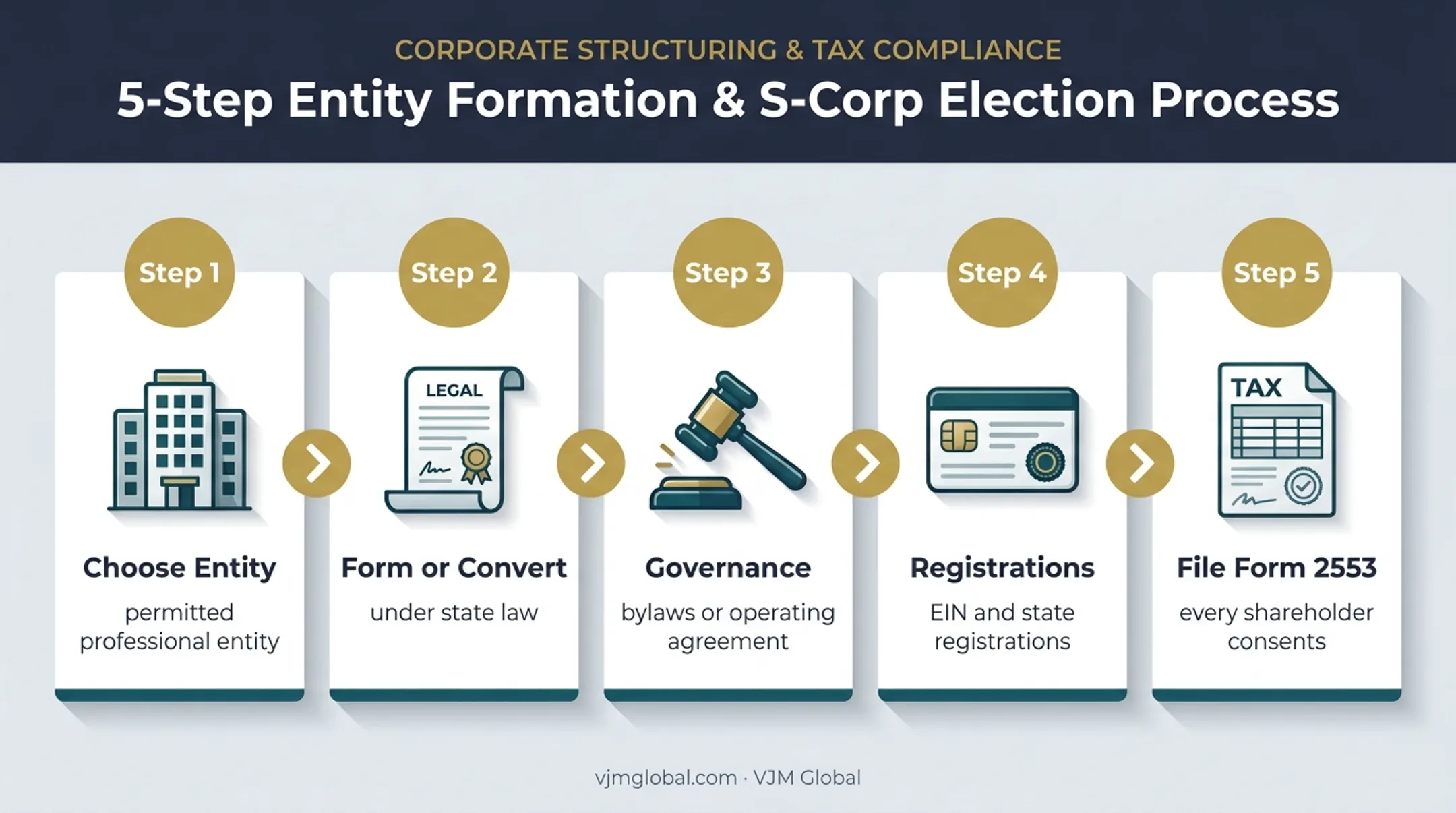 Five-step S corporation election process for a law firm