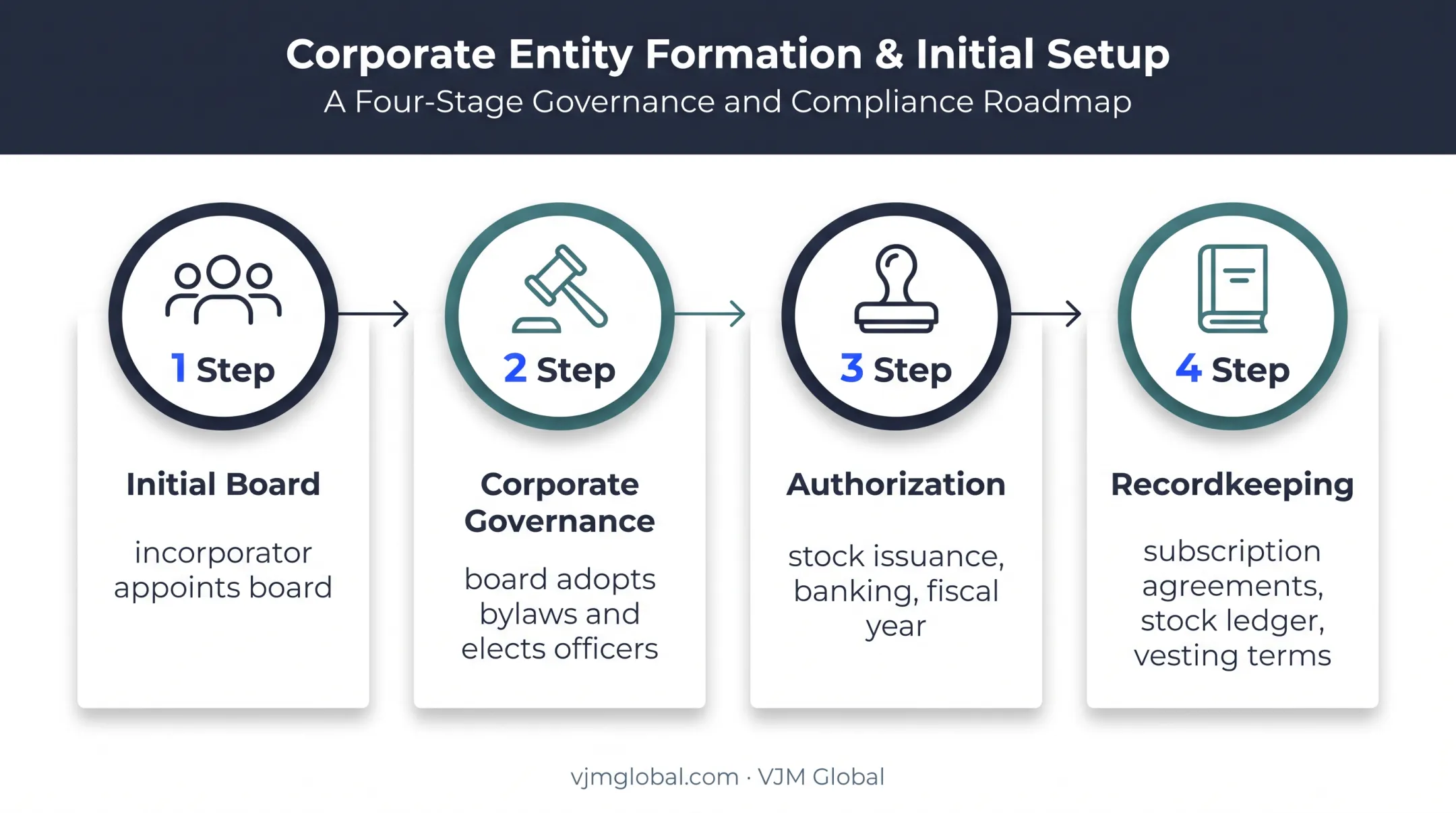 Four-step US corporation organization and capitalization process