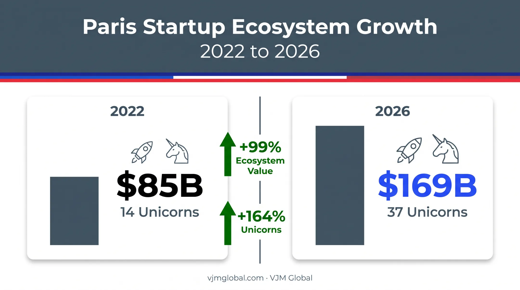 Paris startup ecosystem growth statistics from 2022 to 2026