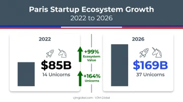 Paris startup ecosystem growth statistics from 2022 to 2026