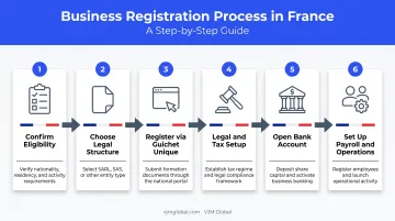 6-step process to register a company in France from the USA