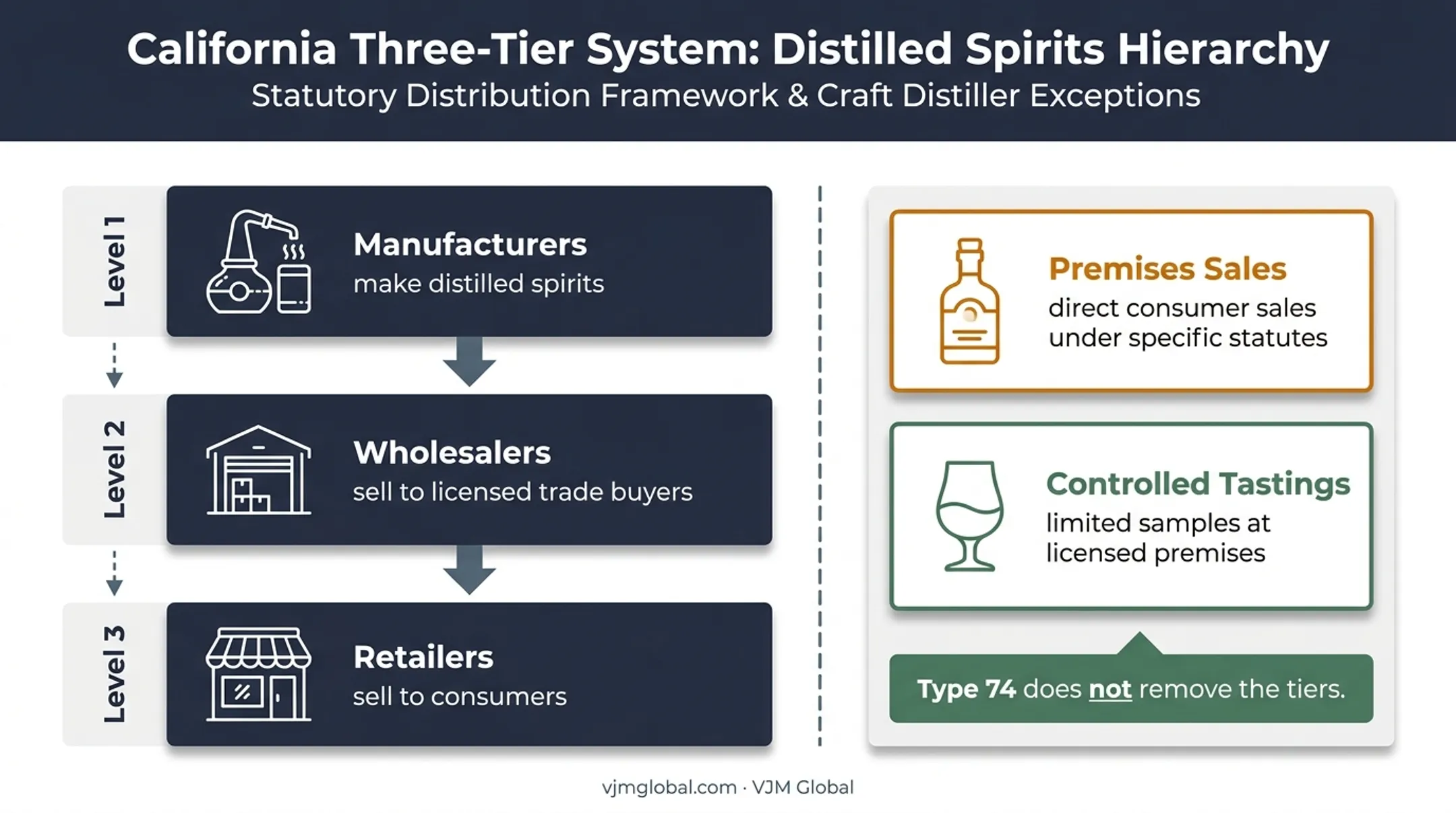 California alcohol three-tier system and Type 74 exceptions diagram