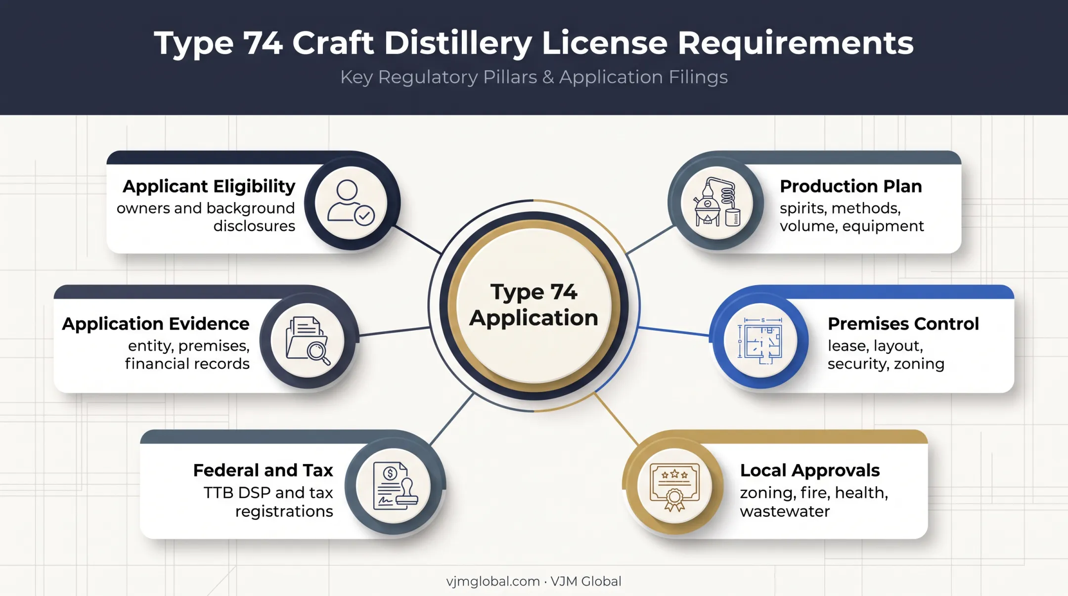 Six California craft distillery license application requirement categories