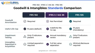 Goodwill accounting treatment comparison across FRS 102 IFRS 3 and FRS 105 frameworks