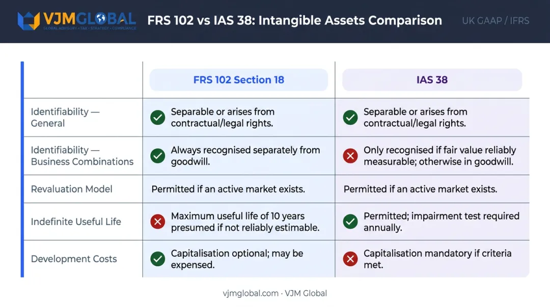 FRS 102 Section 18 versus IAS 38 intangible asset key differences comparison
