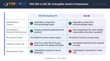FRS 102 Section 18 versus IAS 38 intangible asset key differences comparison