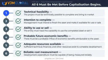 Six conditions for development cost capitalisation under FRS 102 para 18.8H