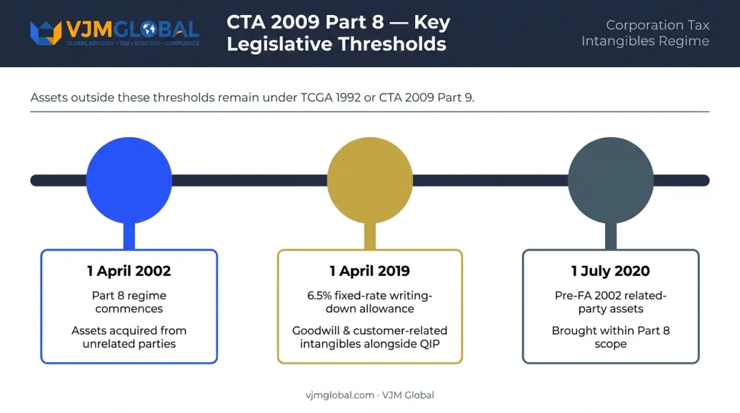 CTA 2009 Part 8 intangible asset tax regime key date thresholds timeline