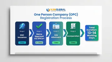 OPC registration timeline four-stage process DSC to incorporation 13 to 14 working days