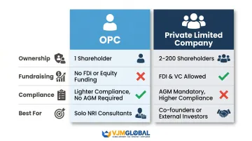 OPC versus Private Limited Company side-by-side comparison ownership fundraising compliance infographic