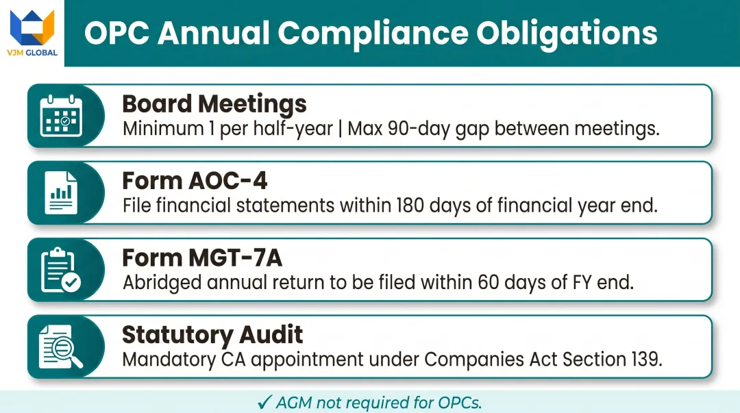 OPC annual compliance obligations checklist board meetings filings statutory audit requirements